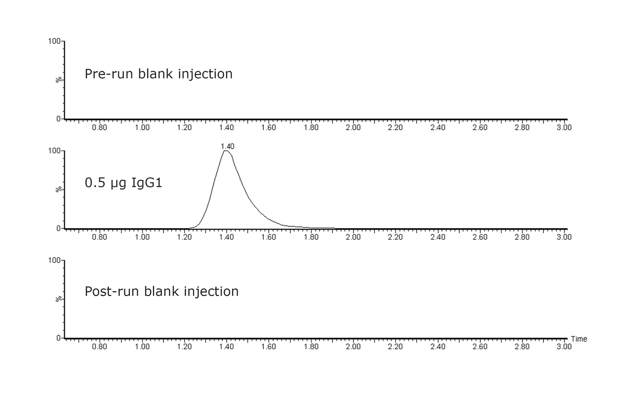 Using the UPLC Intact Mass Analysis Kit, rapid gradient cycles were applied to regenerate the column to pre-injection conditions as part of the analysis of an intact antibody. The total ion chromatogram (TIC) shows no detectable carryover following a 0.5 ug injection. Thus, the need to use inter-run blank injections with difficult samples is eliminated.