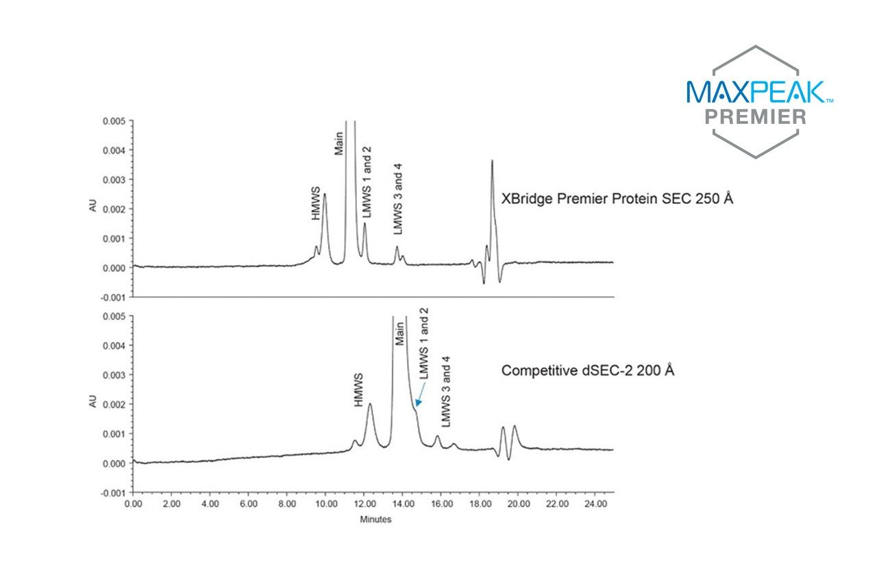Analysis of NISTmAb reference material 8671 on the XBridge Premier Protein SEC 250 Å and the competitive silica dSEC-2 column Isocratic separation performed using a mobile phase of 2x PBS in water, flow rate of 0.57 mL/min, and UV detection at 280 nm. 