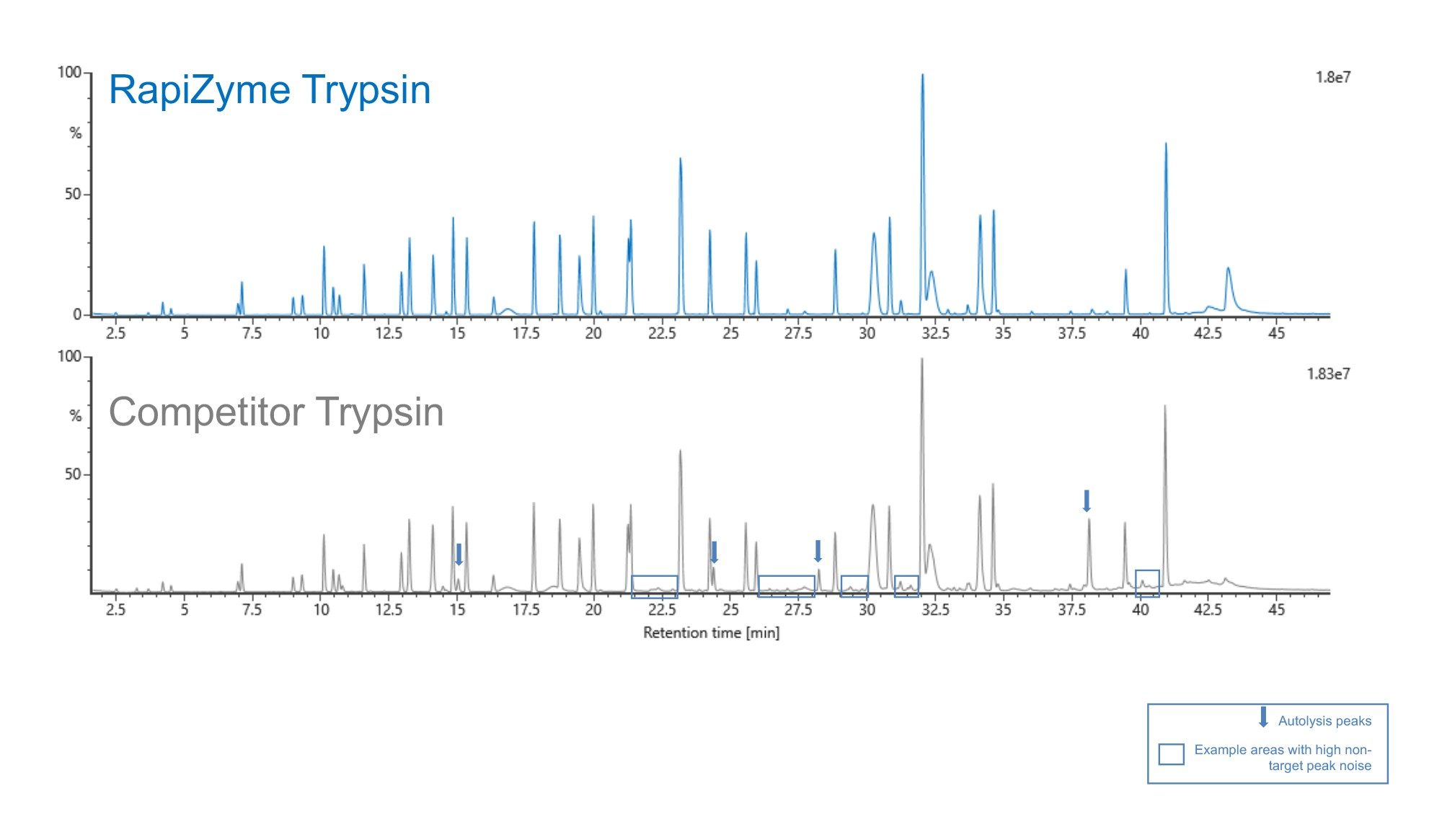 1:5 enzyme:protein ratio digestions of Remicade, highlighting cleanliness of the baseline with RapiZyme trypsin (blue) vs. an industry leading competitor (black). Y-axis is % TIC intensity