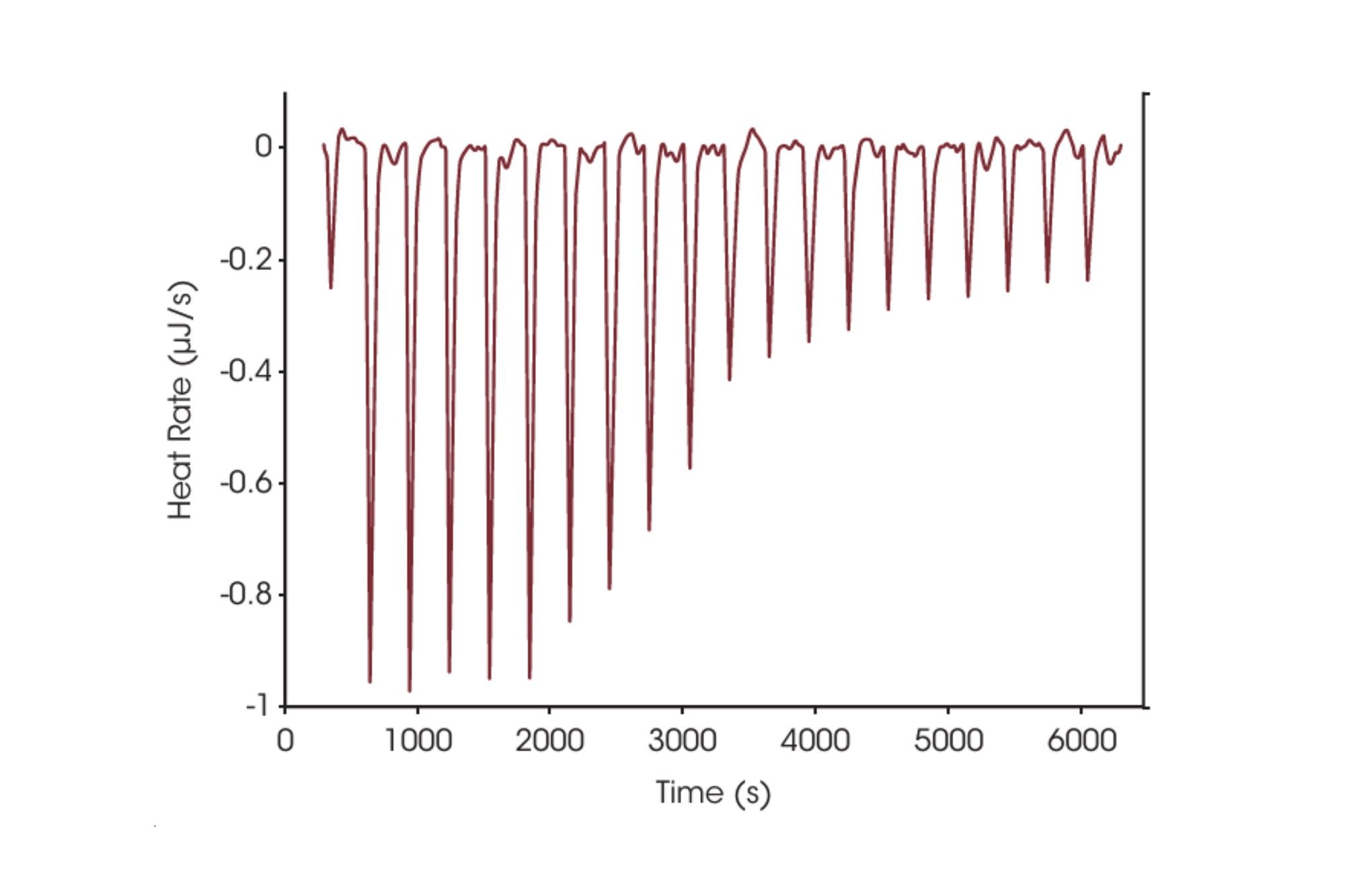 An ITC experiment can rapidly quantify the exothermic or endothermic non-covalent binding of two proteins