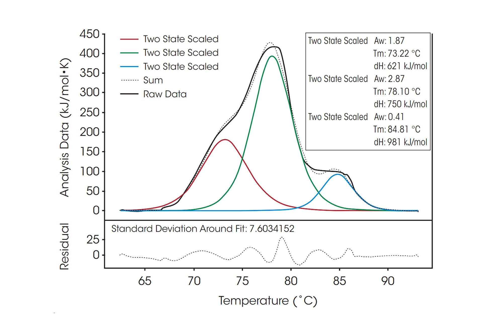 Antibody DSC Thermogram