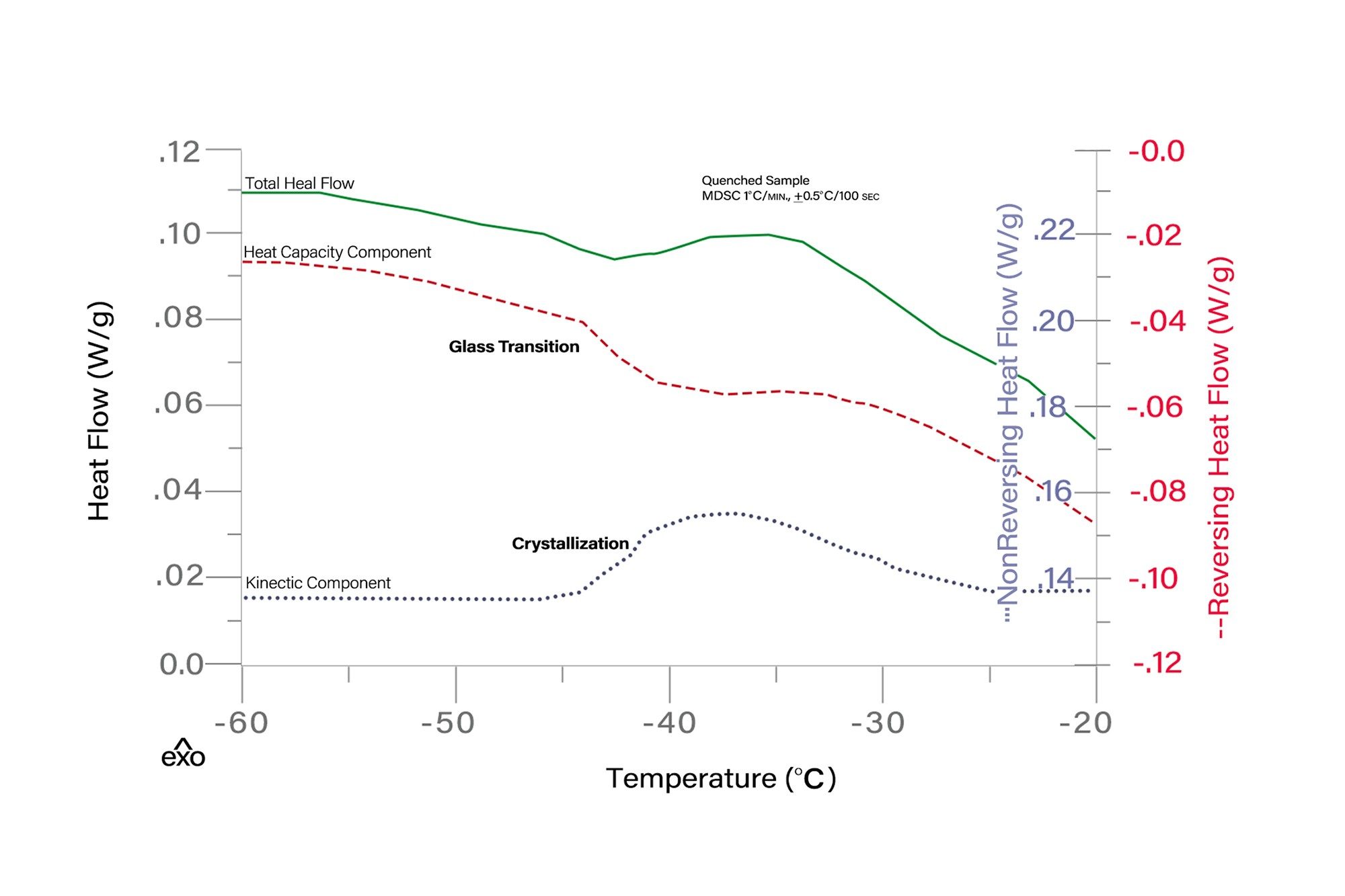 MDSC data for 40% sucrose/water solution