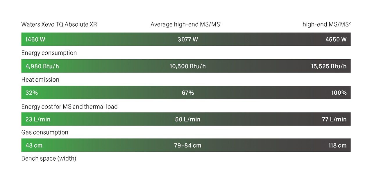 The Xevo TQ Absolute XR instrument offers strong performance with less energy consumption in a compact form factor compared to today’s average high-end and high-end MS/MS systems, per data from published vendor site installation guides.