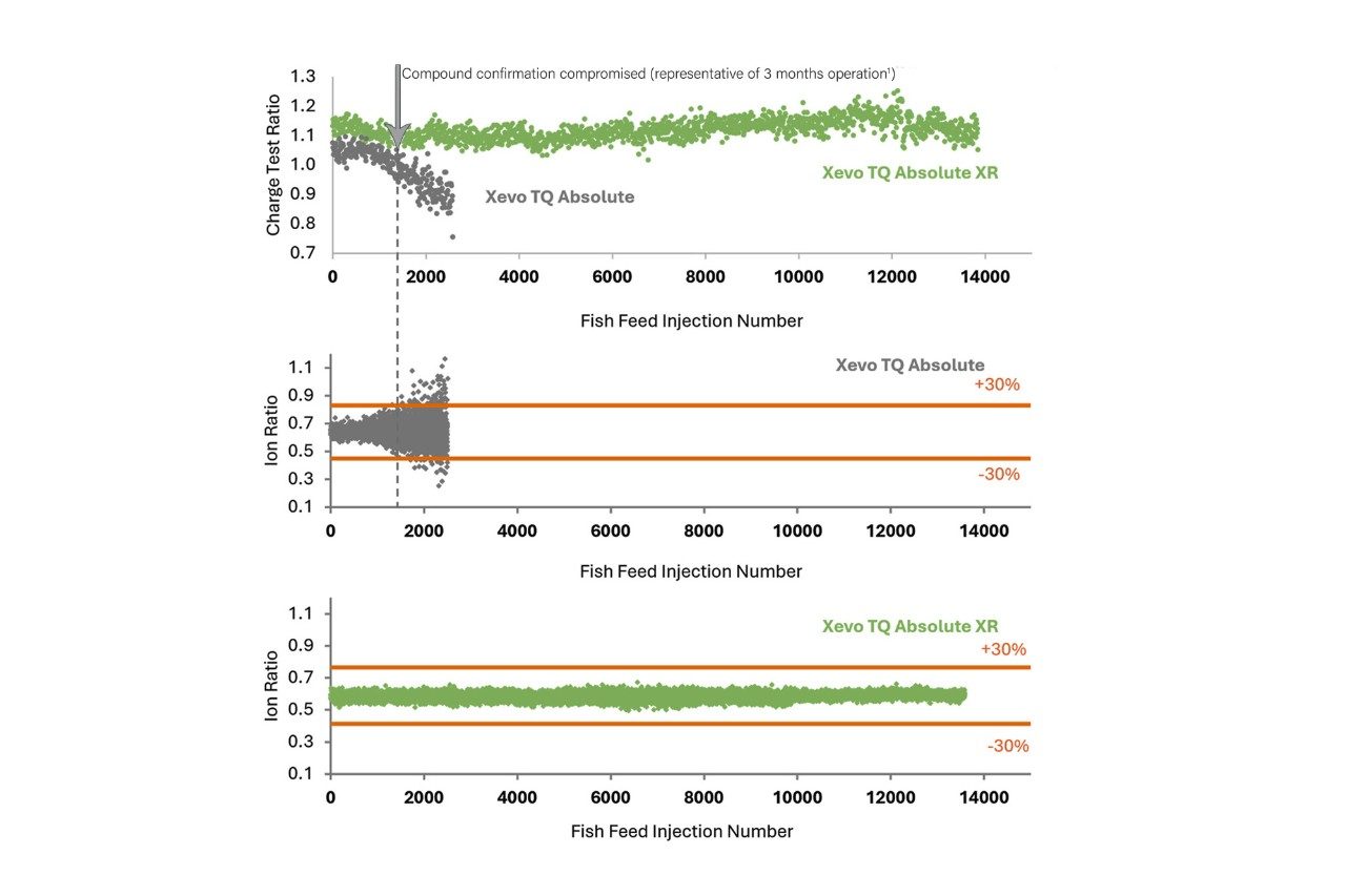 The Xevo TQ Absolute mass spectrometer began to show signs of quadrupole charging after approximately 1,500–2,000 injections of fish feed matrix (represented here by fluazinam; equivalent to ~3 months of use1). In contrast, the Xevo TQ Absolute XR system maintained system performance well beyond 12,000 injections.