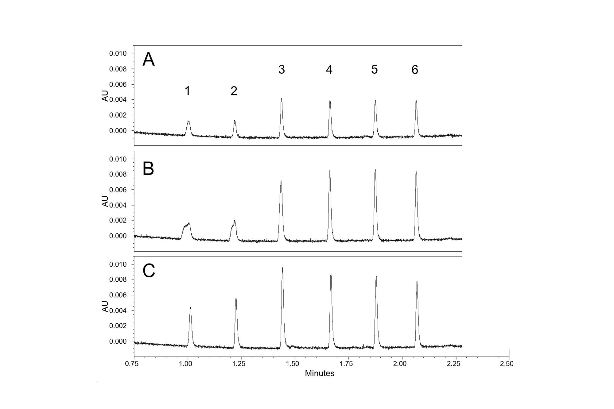 比较进样2 μL (A)和4 μL (B)使用50/50 v/v乙腈/水制备的样品与进样4 μL使用10/90 v/v乙腈/水制备的样品(C)的分离色谱图。