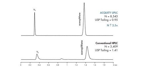 Figura 11: El impacto significativo del ensanchamiento de banda del instrumento en el rendimiento de la columna. La misma columna se analizó en un sistema ACQUITY UPLC y en un sistema HPLC convencional. [Columna ACQUITY UPLC BEH C18 de 2,1 x 50 mm, 1,7 µm; flujo = 0,4 mL/min.]