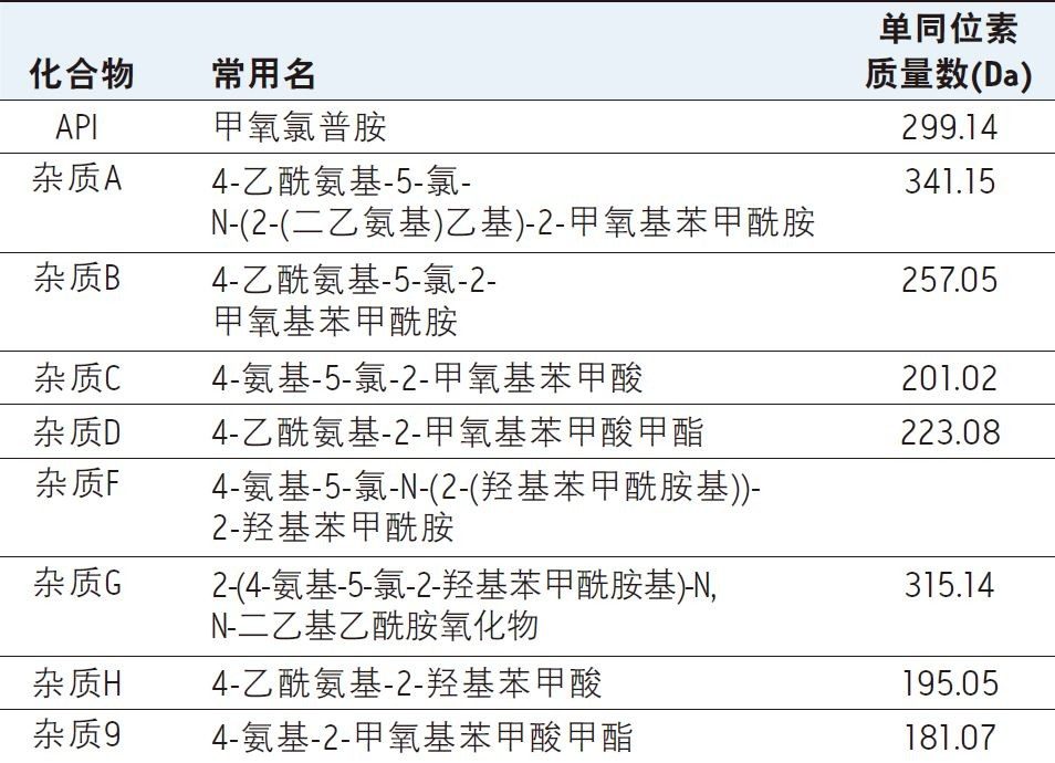 表1.UPLC方法开发中的USP指定盐酸甲氧氯普胺相关物质列表。