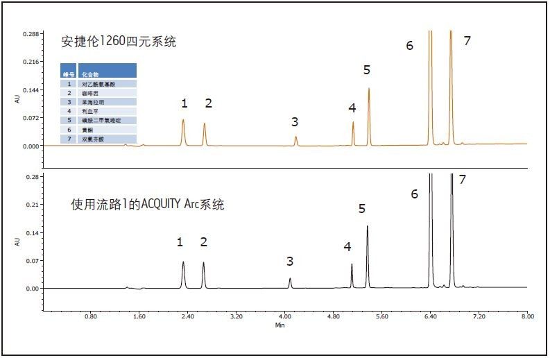 使用安捷伦1260四元液相色谱系统（下方色谱图）与ACQUITY Arc系统（上方色谱图）所得到的标准品混合物色谱叠加图。