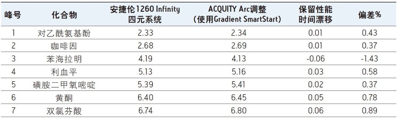 安捷伦1260四元液相色谱系统和使用Gradient SmartStart将梯度起始点调整为进样后0.05 min的ACQUITY Arc系统所得保留时间结果比较。