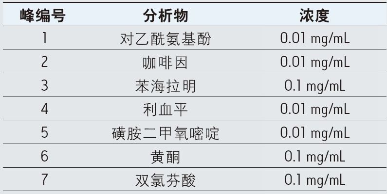 在样品瓶中混合的最终浓度