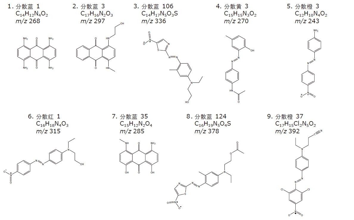 本研究中使用的分散性染料的经验公式、结构、和m/z。