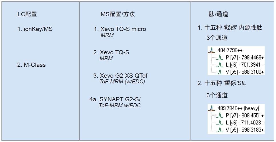 LC-MS平台比较研究的实验设计。