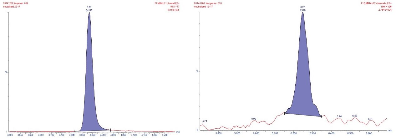 厨房用具样品中浓度为0.4 ppb的苯胺的色谱图（左图），以及含0.04 ppb 4,4’-二氨基二苯甲烷的样品的色谱图（右图）。