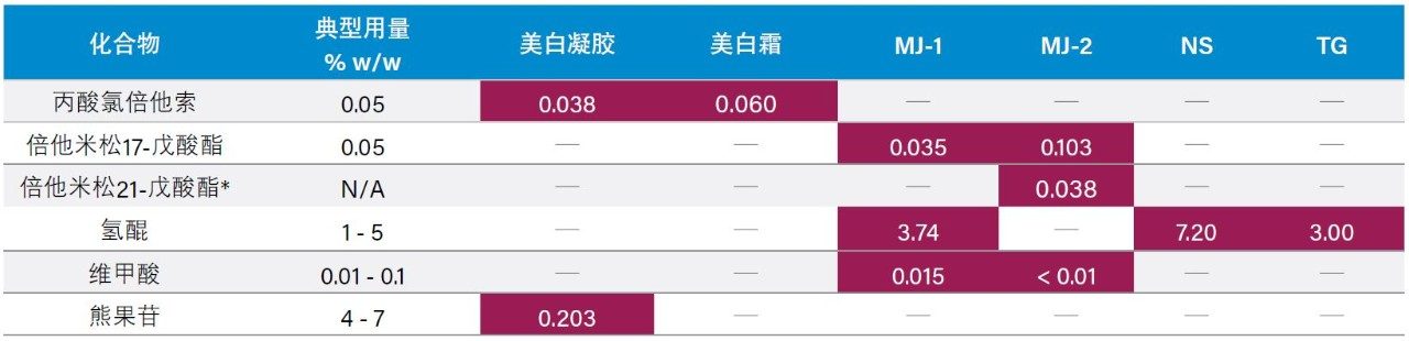 样品中所选皮肤美白化合物的定量分析结果以及典型使用浓度的汇总2。