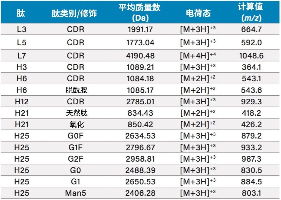 分析报告的属性对应的肽信息
