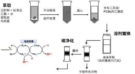 图2.QuEChERS样品前处理流程示意图