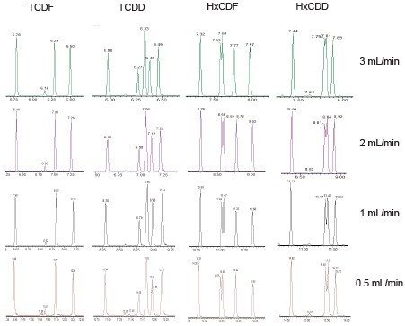 图3.使用中等浓度校正标准品CS3WT考察流速对色谱分离度的影响。利用APGC-QTof和Rtx-Dioxin2色谱柱分析邻近洗脱的同系物。APGC可以使用更高的流速，这将减少运行时间，同时在定量分析中仍然保持足够的分离度。