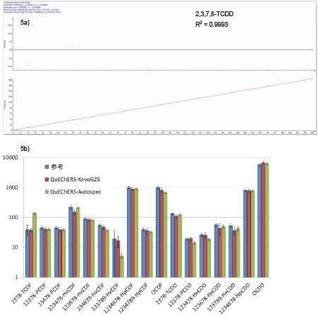 图5a.在APGC-QTof上分析浓度为0.5 pg~200 pg的2,3,7,8-TCDD获得的五点校正曲线的残差图和线性回归。5b.利用经过改良的QuEChERS方法提取标准参考沉积物NIST1944（ng/kg干质量），并使用GC-HRMS和APGC-QTof进行分析。在40 m Rtx-Dioxin2色谱柱上以1 mL/min的流速得到的比较结果。