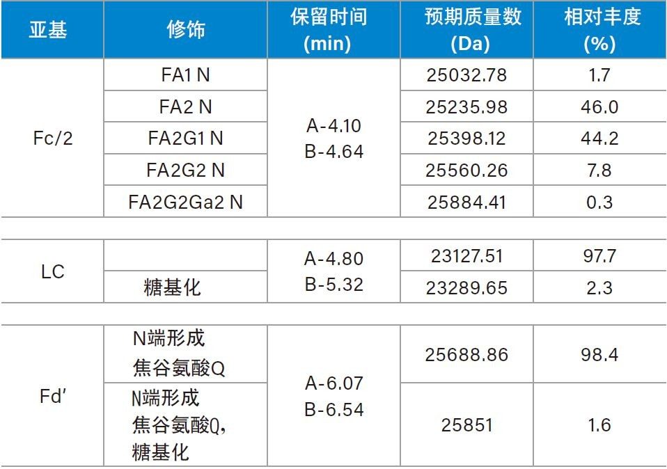 每种亚基的中性质量数及其对应的修饰。