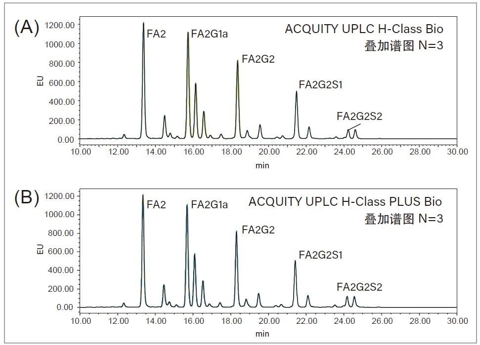 图2.A) ACQUITY UPLC H-Class Bio系统和B) ACQUITY UPLC H-Class PLUS Bio系统的游离寡糖分析结果对比。两种系统获得了相同的分离结果。