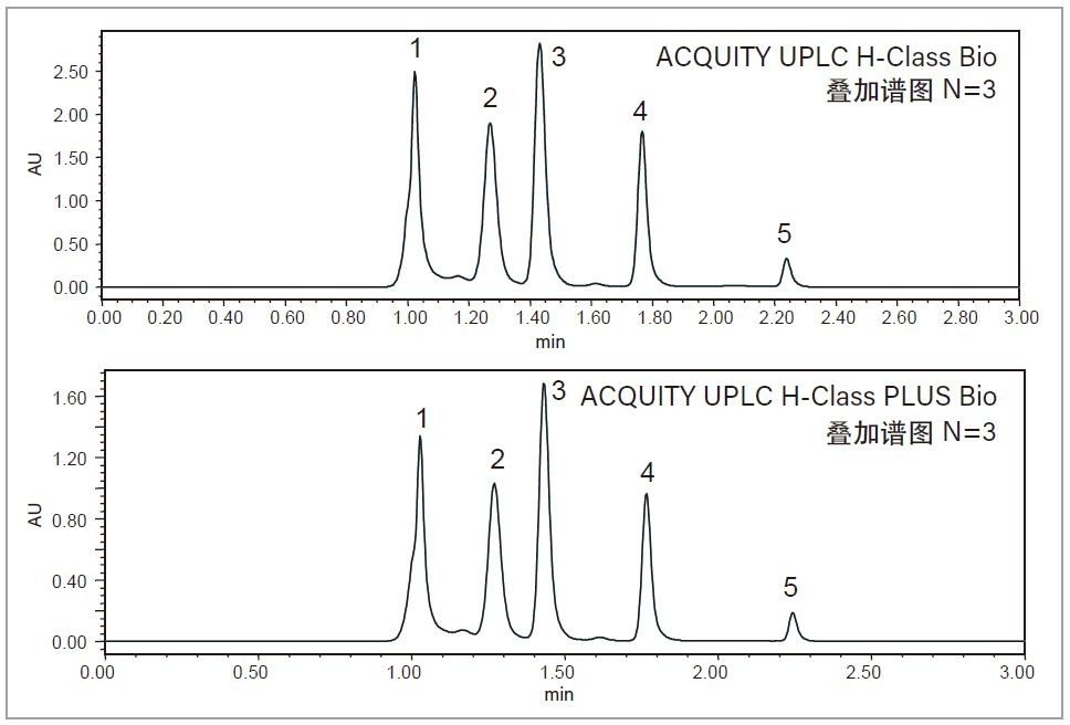 ACQUITY UPLC H-Class PLUS Bio系统(B)生成的体积排阻色谱图与传统ACQUITY UPLC H-Class Bio系统(A)生成的色谱图相当。