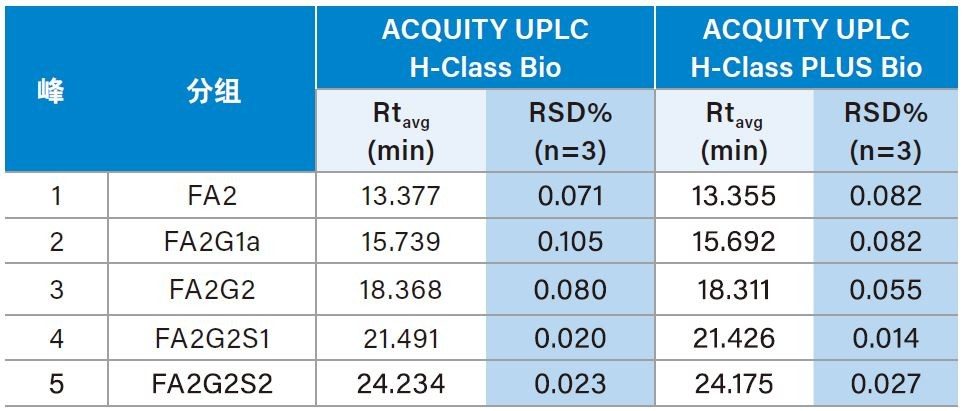 表1.A) ACQUITY UPLC H-Class Bio系统和B) ACQUITY UPLC H-Class PLUS Bio系统分析游离寡糖所得的结果对比。由三次连续进样的结果可以看出，ACQUITY UPLC PLUS系统所得的保留时间与ACQUITY UPLC H-Class Bio系统相当，而保留时间RSD%更低。