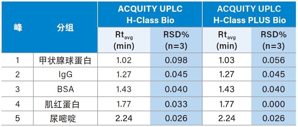 A) ACQUITY UPLC H-Class Bio系统和B) ACQUITY UPLC H-Class PLUS Bio系统分析蛋白质混标所得的结果对比。