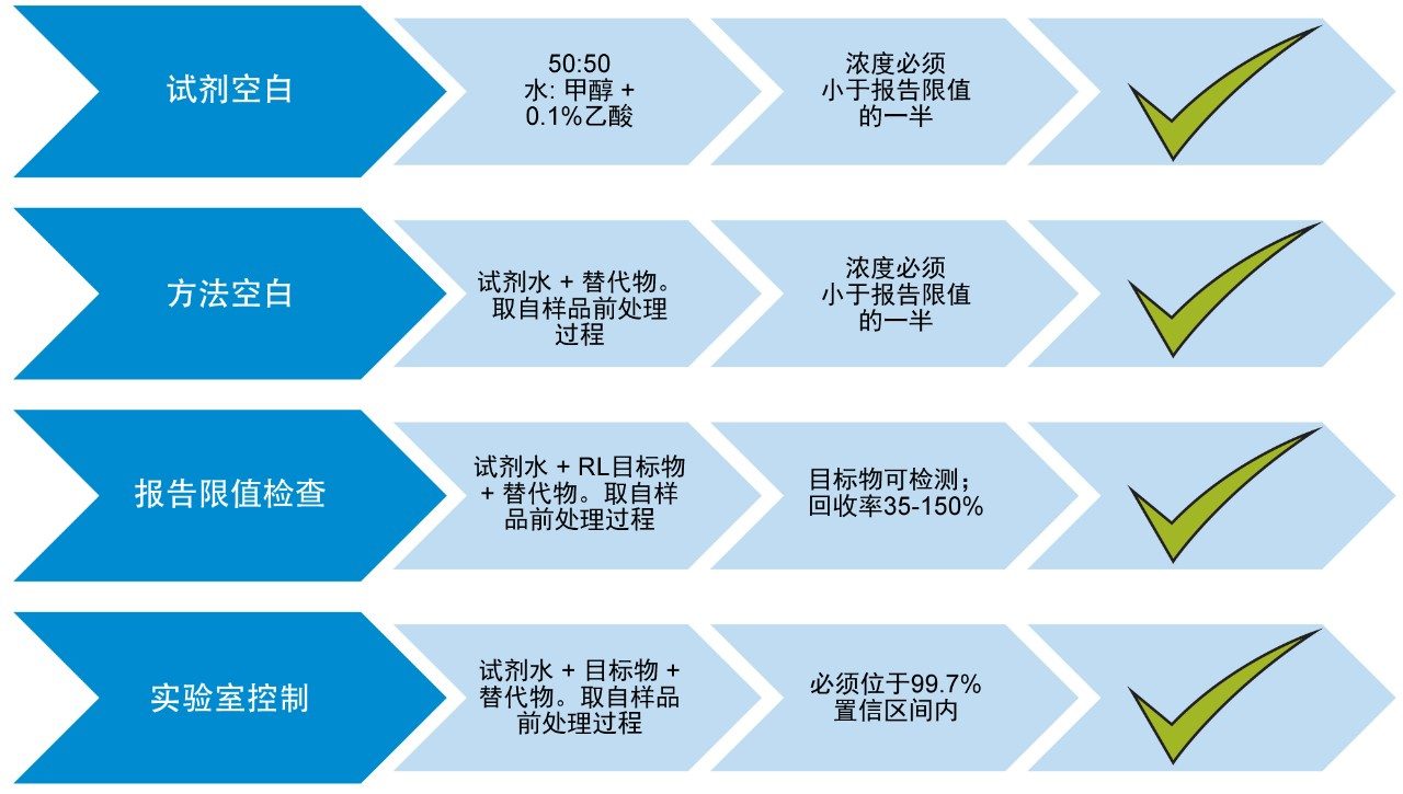 图4.ASTM 7979-17方法设定的对照样品标准