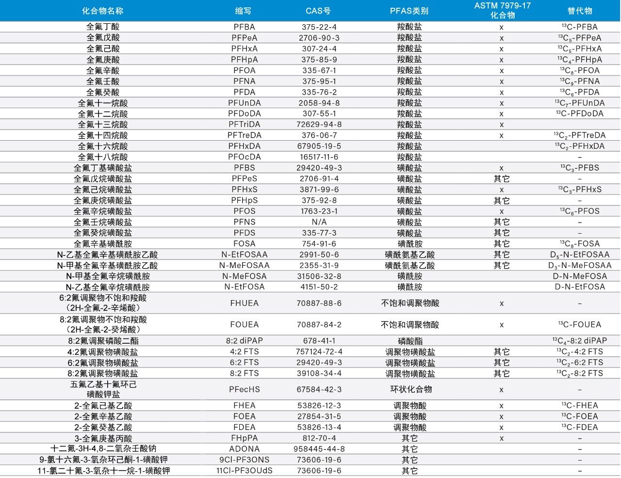 表1.研究中所含的PFAS化合物