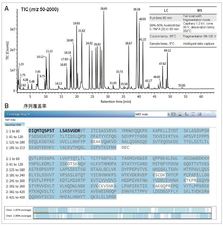 A) NIST mAb胰蛋白酶解肽的总离子流色谱图(TIC)。B) mAb胰蛋白酶酶解标准品的序列覆盖率（轻链的序列覆盖率为97%，重链的序列覆盖率为95%）。