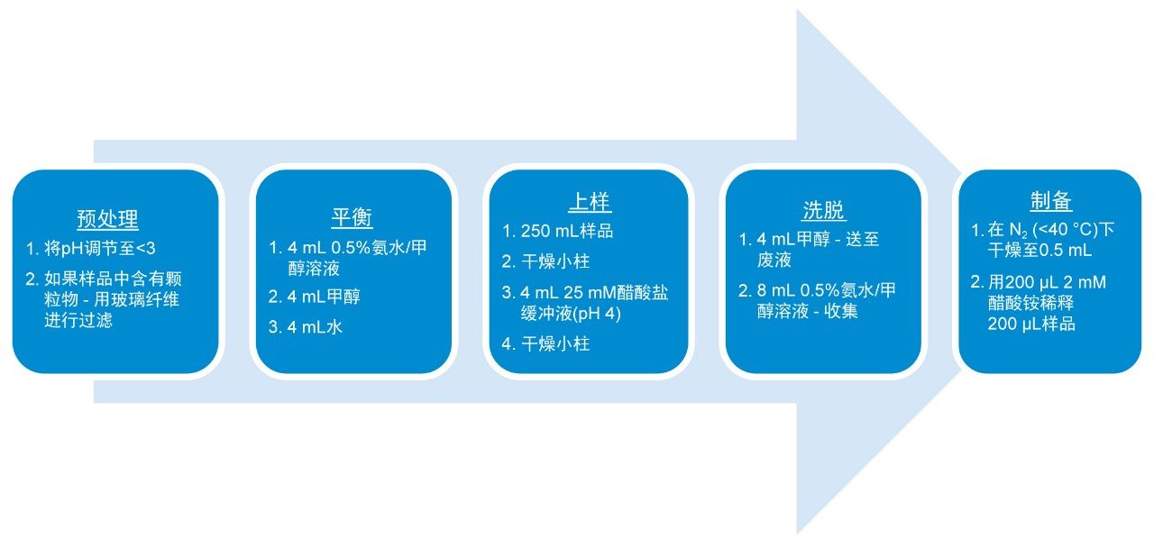 图1.完整的水样SPE样品萃取方法