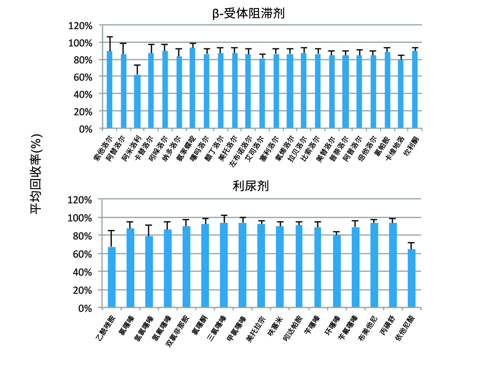 图2.12个不同批次的尿液基质中β-受体阻滞剂和利尿剂的平均回收率。β-受体阻滞剂的平均回收率为85%，所有%RSD均&lt;20%。利尿剂（负离子ESI）的回收率范围为64%~94%。除乙酰唑胺(26%)外，其他样品的%RSD均小于20%。数据条和误差棒表示平均值+/-S.D.(N=12)。