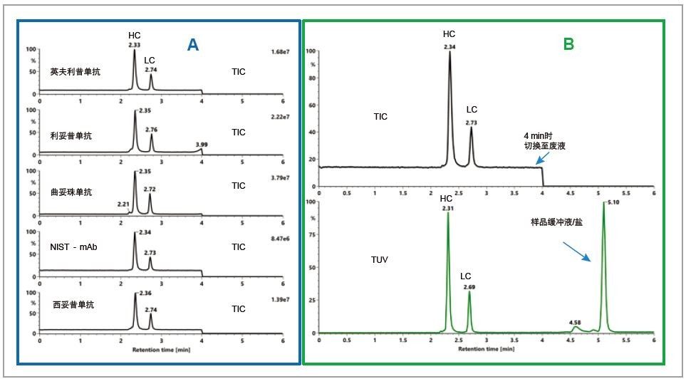 A. 蛋白质变性SEC-MS分析所得多种还原mAb亚基（重链和轻链）的总离子流色谱图(TIC)。B. 还原NIST mAb亚基的TIC和TUV (280 nm)色谱图。