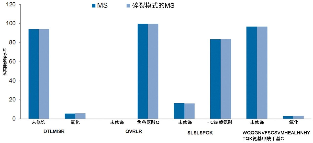 在仅MS扫描模式和包括碎片的MS扫描模式下检测几种肽得到的相对丰度。