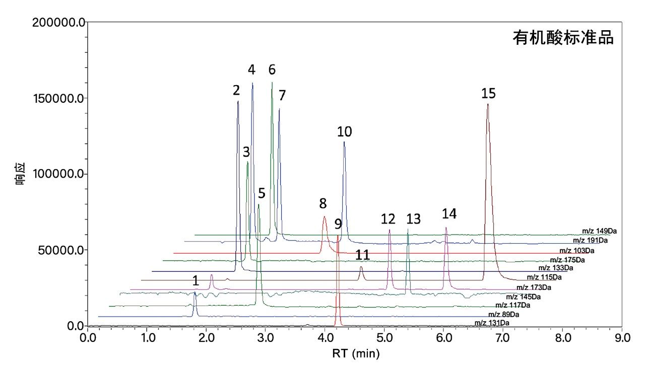 。15种有机酸标准品的色谱图