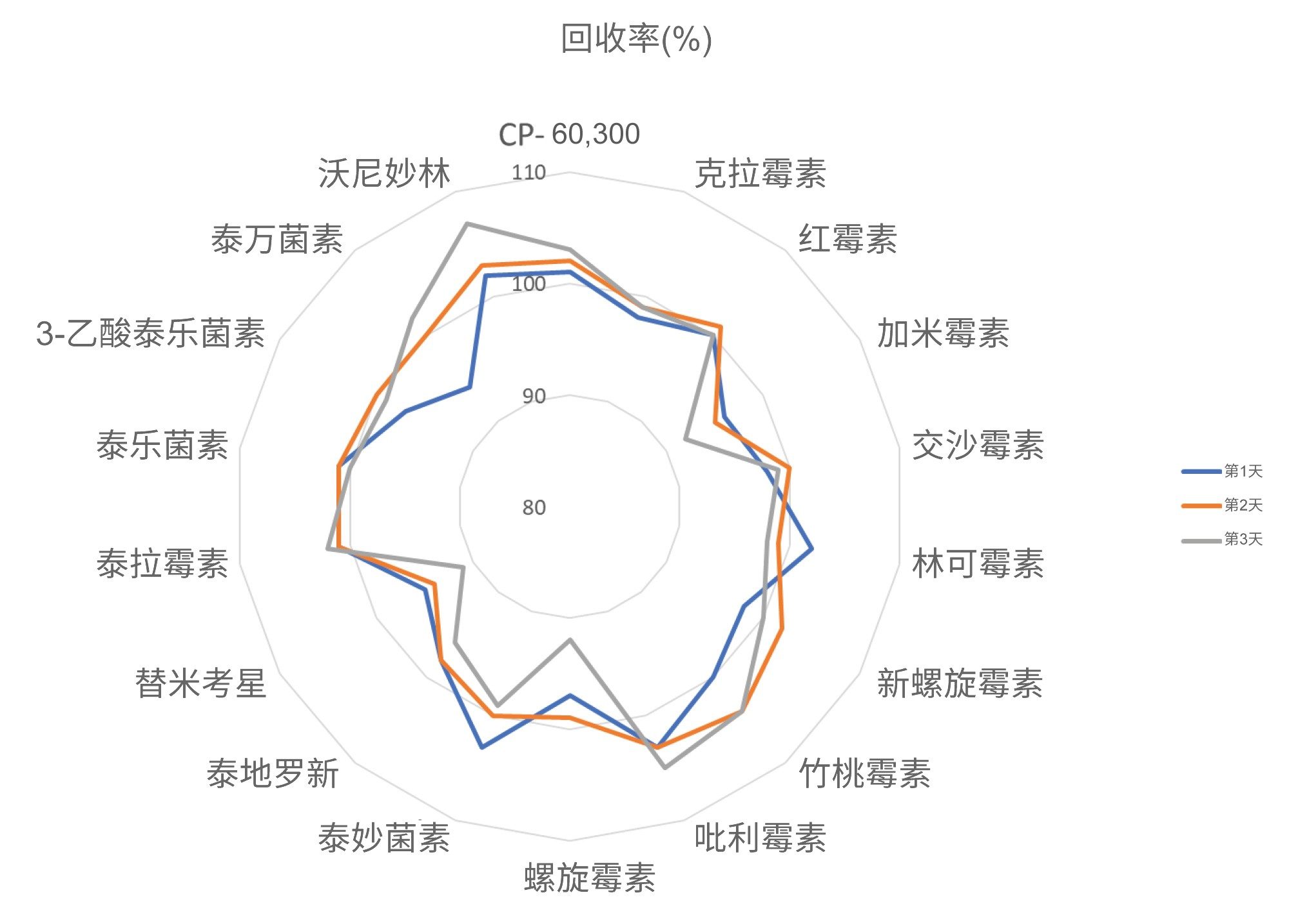 第1、2和3天分析加标样品得到的回收率(%)图