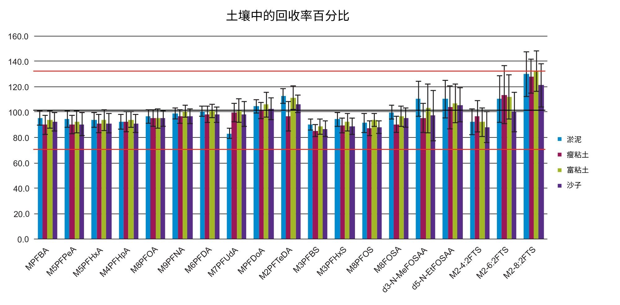  回收率百分比和标准差