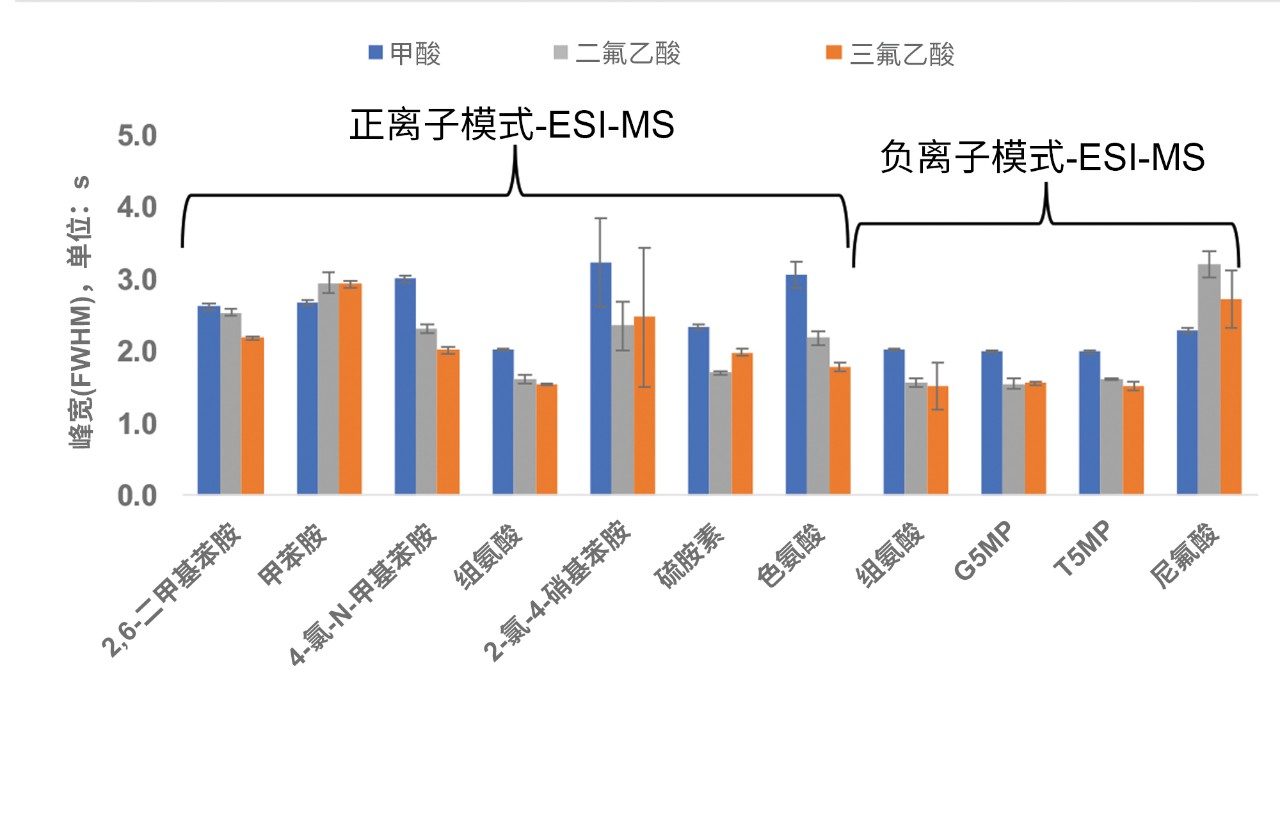 小分子分析物的色谱峰宽比较结果