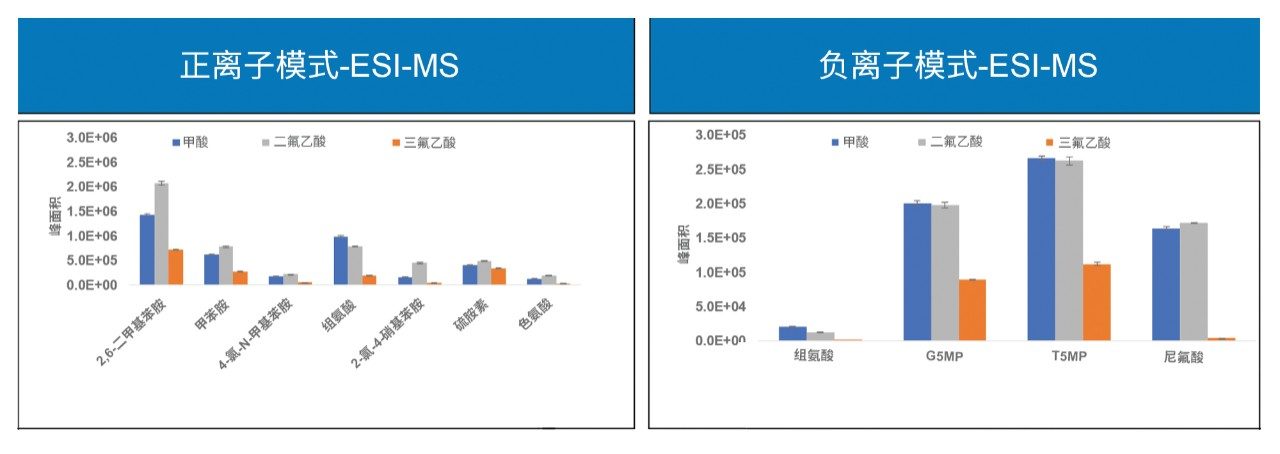 小分子的MS信号响应比较结果