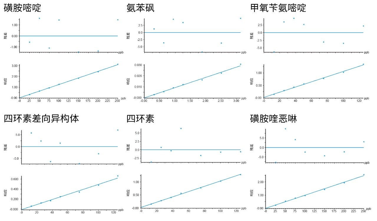 典型校准曲线和残差图。