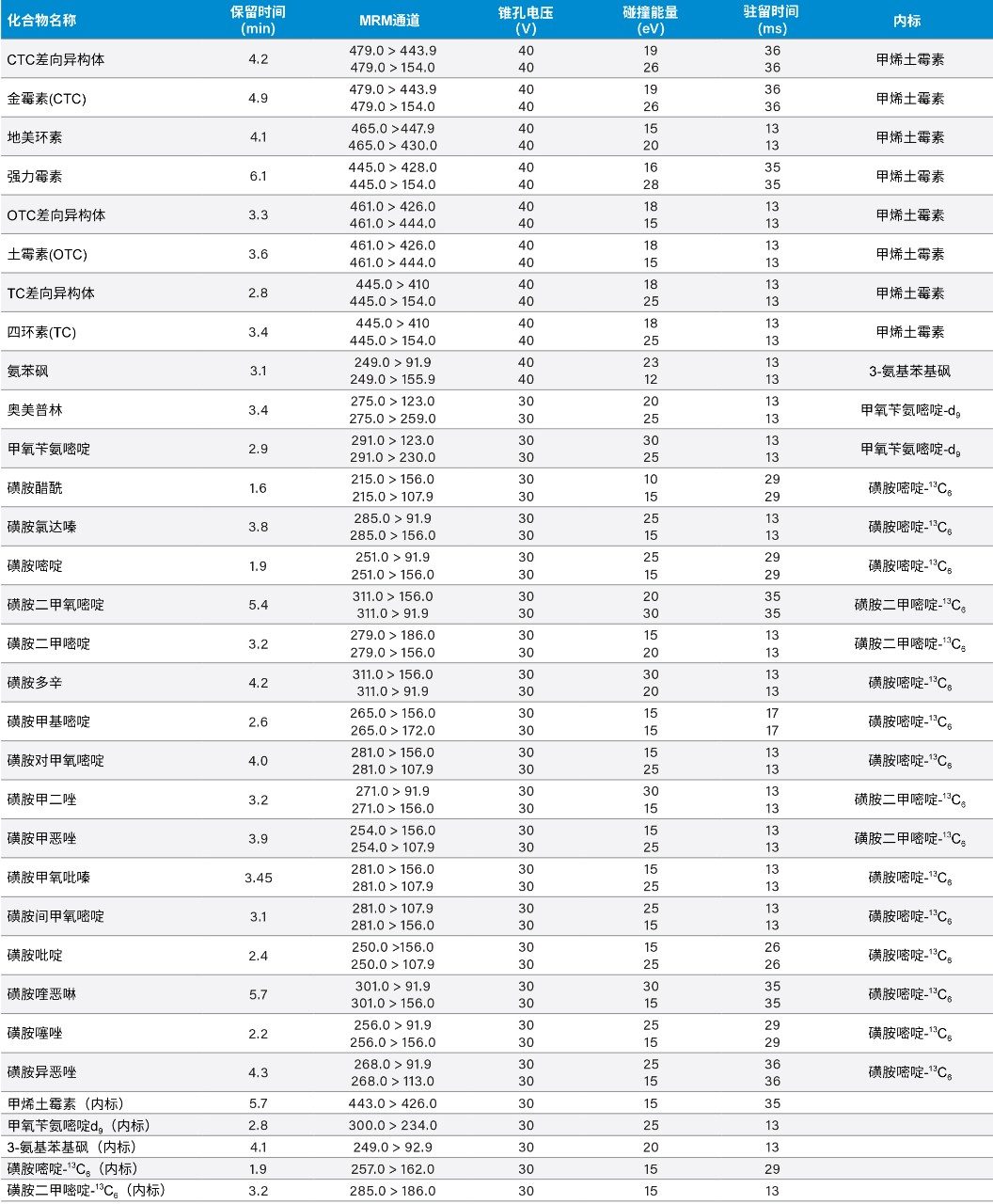 所有抗生素及其内标的MS方法参数