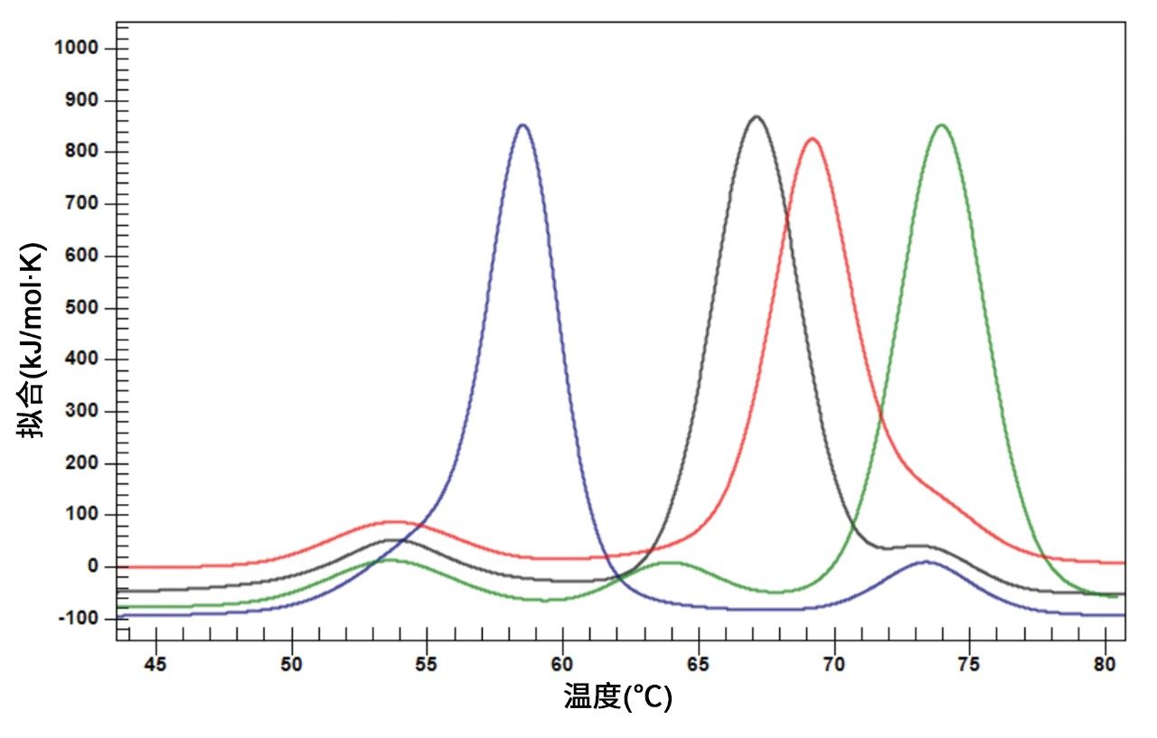 DSC分析的模拟（绿色、蓝色和红色）和真实（黑色）IgG数据。