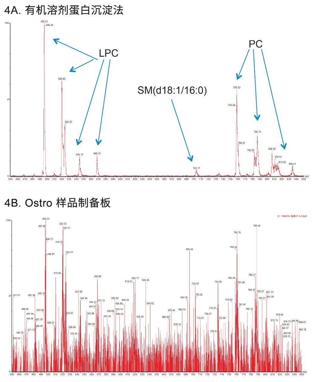  累加质谱图比较