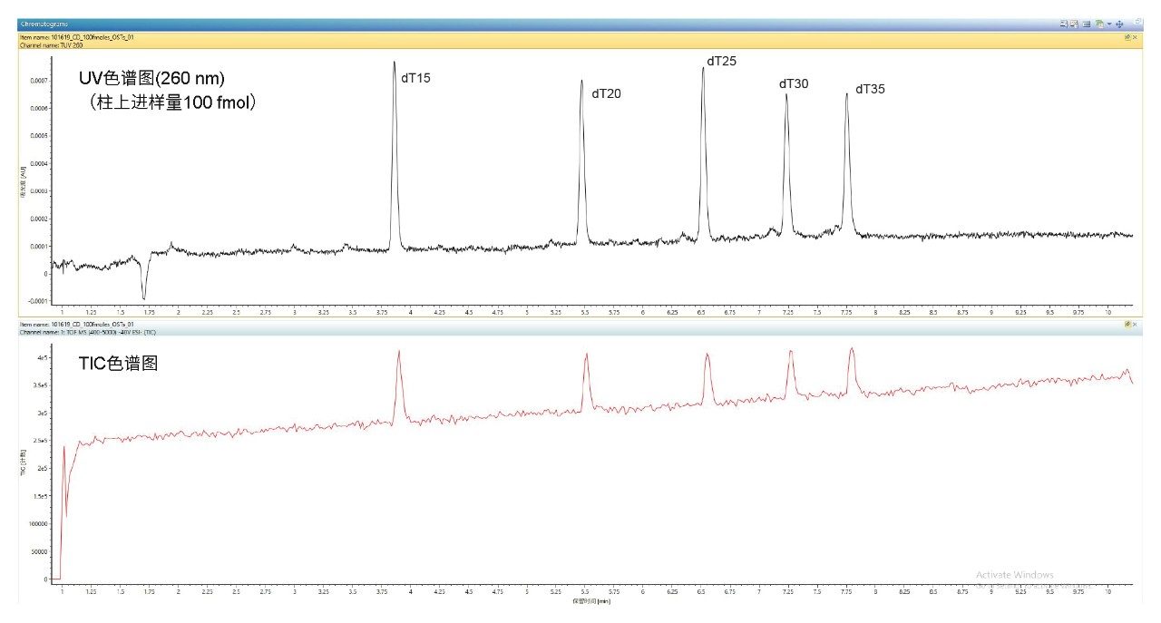 展示BioAccord系统性能的TUV和TIC色谱图