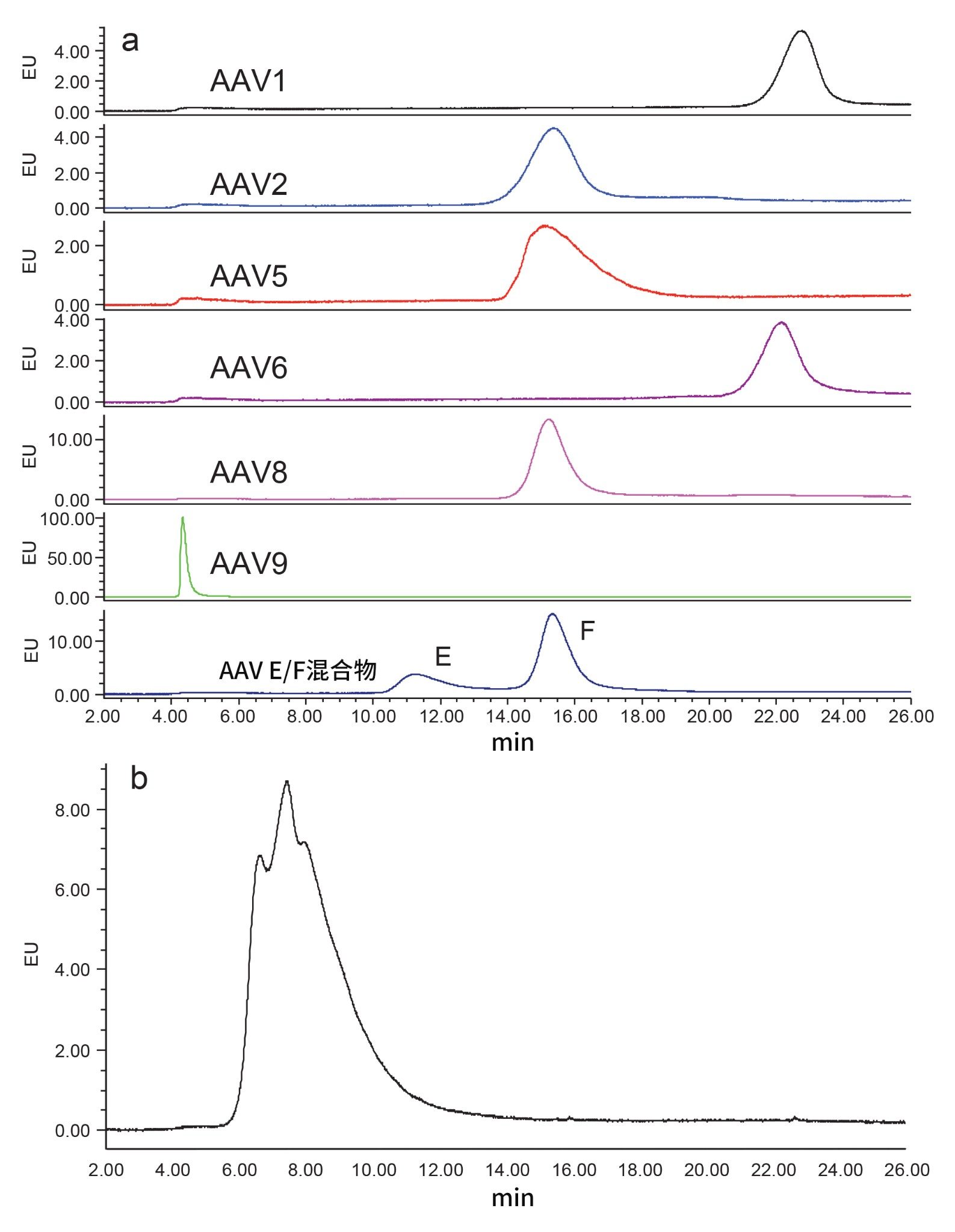 Protein-Pak Hi Res Q色谱柱上各种AAV血清型（完整衣壳）的色谱图。