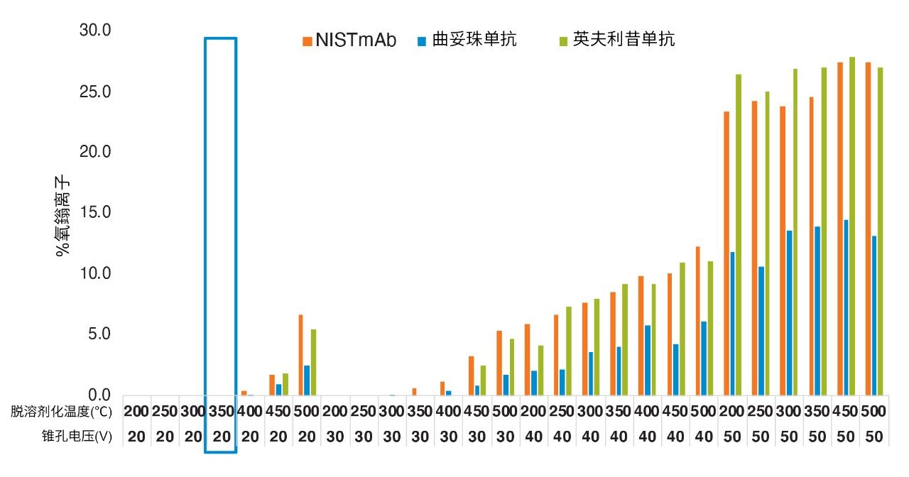  我们在不同的锥孔电压条件下分析了NISTmab、曲妥珠单抗和英夫利昔单抗的肽酶解物