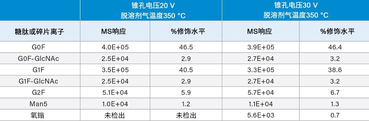  六种选定糖肽的MS响应值及修饰水平(%)