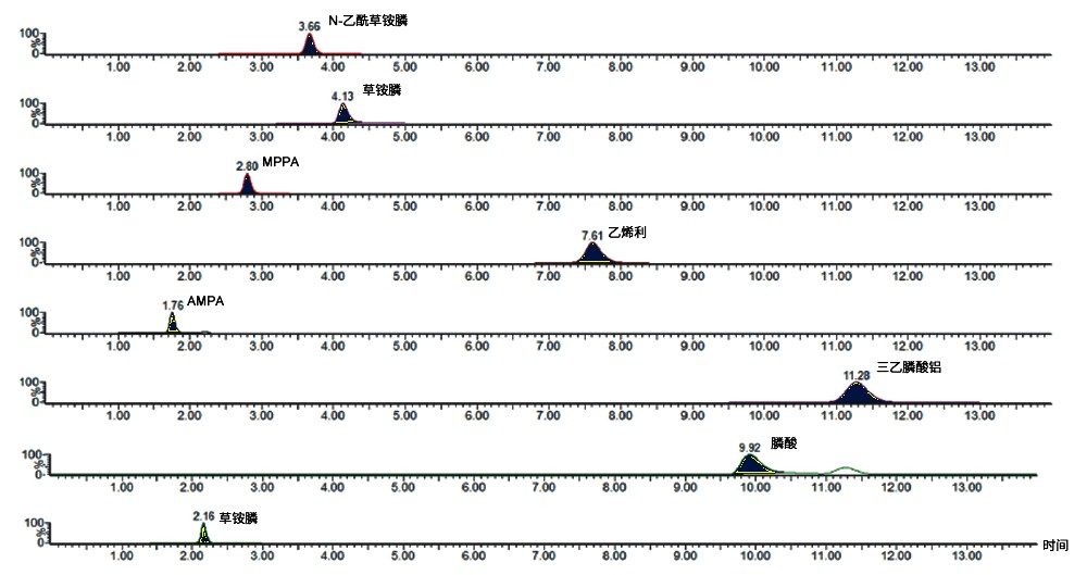 葡萄基质中0.100 mg/kg分析物的代表性色谱图