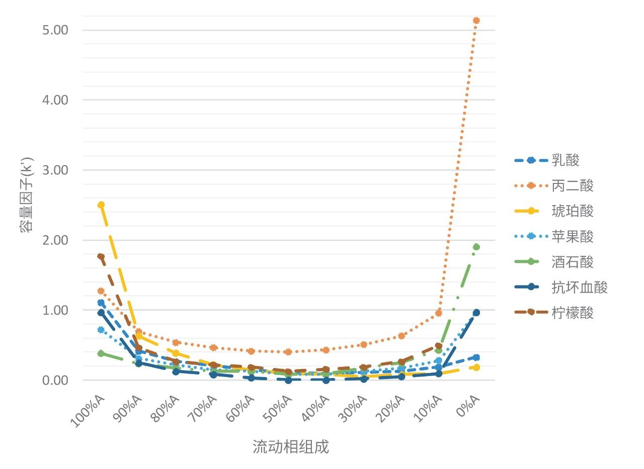 有机酸的容量因子(k&#39;)。