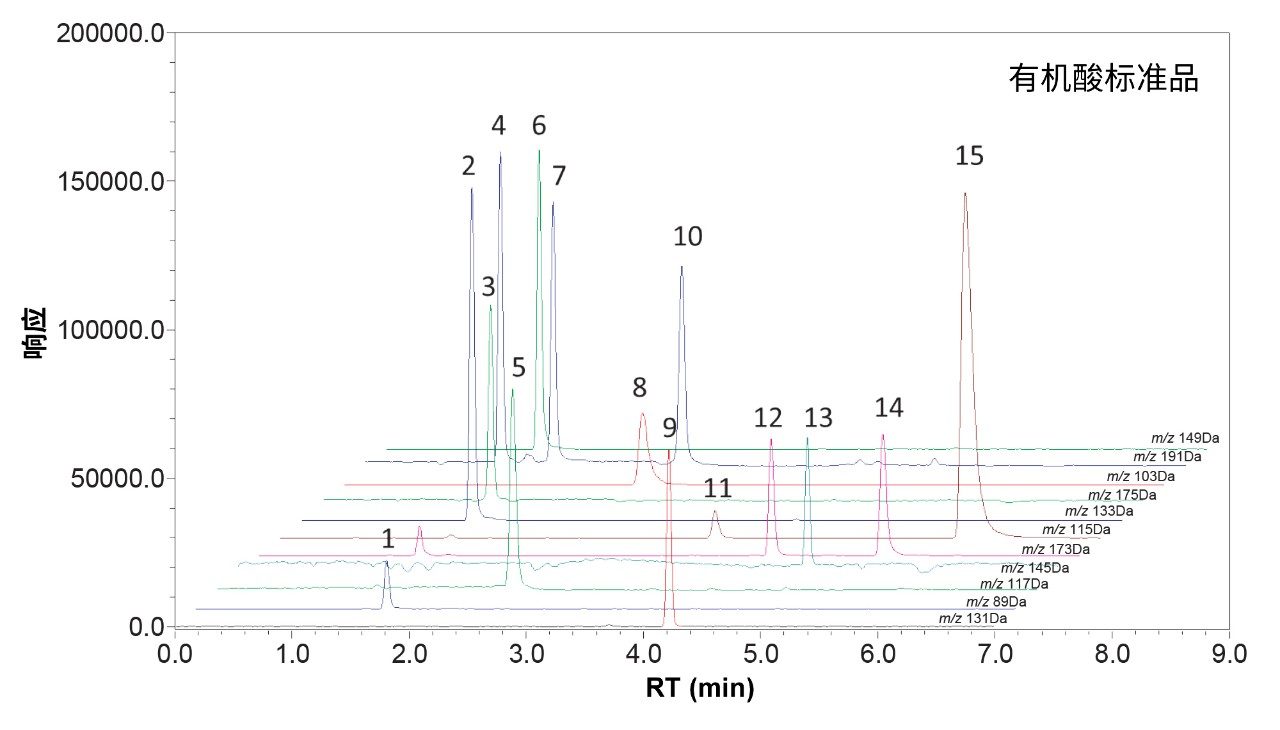在11个SIR通道中检测15种有机酸标准品得到的色谱图。